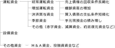 資金使途